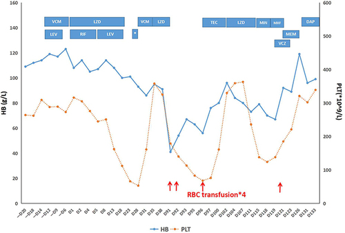 Figure 3 Hemoglobin and platelet variation detected by complete blood count monitor. (D1 is the first day of first-time LZD-treatment). Multiple antimicrobials were given to the patient before and after LZD therapy was initiated. Blue bars show periods of administration of antibiotics.