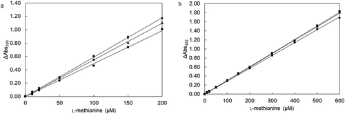 Figure 4. Effect of blood serum on l-methionine quantification with MetDC.