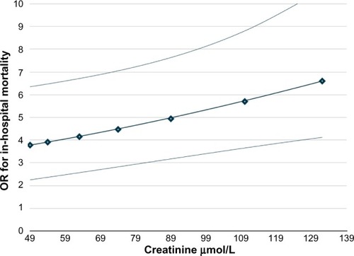 Figure 2 Adjusted odds ratio (OR) of in-hospital mortality for patients 80 years old and older vs those younger than 80 years in relation to creatinine levels, controlling for smoking habits and for the median level of serum cholesterol (4.8 mmol/L).