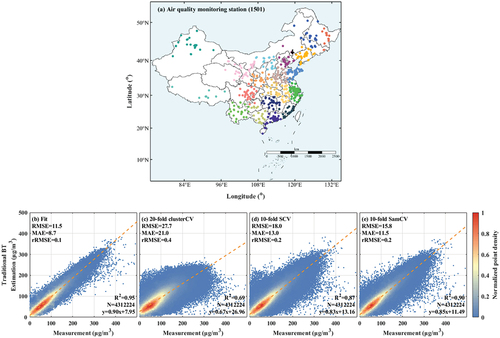 Figure 2. Scatterplot of estimated ground-level ozone concentrations from the conducted model versus corresponding site-based observations for (a) 20 clusters based on spatial K-means method, (b)all available samples, (c)20-fold cluster-based CV, (d)10-fold site-based CV, (e)10-fold sample-based CV. The RMSE, MAE, rRMSE, number of samplings (N), R2 and the linear-regression function are displayed in each scatterplot.