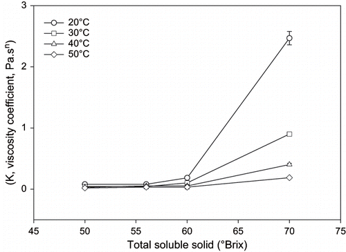 Figure 2 Changes of viscosity coefficient with total soluble solid at 20, 30, 40, and 50°C.