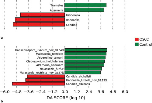 Figure 3. Differentially abundant taxa. Linear discriminant analysis effect size (LEfSe) analysis showing genera (a) and species (b) that were significantly differentially abundant between the cases and controls (LDA score ≥3). The differences were also found to be significant by the Mann–Whitney test.