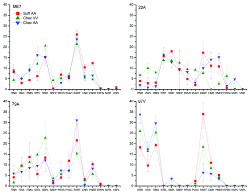 Figure 1. Influence of the host breed and genotype on the PrPd profiles when inoculated with ME7, 79A, 22A and 87V by the combined route. The x axis of the above graph refers to different morphological types of PrPd labeling identified by immunohistochemistry. PrPd types are: ITNR, intraneuronal; ITAS, intrastrocytic; ITMG, intramicroglial; STEL, stellate; SBPL, subpial; SBEP, subependymal; PRVS, perivascular; PVAC, perivacuolar; PART, fine particulate-coalescing; LINR, linear; PNER, perineuronal; EPEN, ependymal; NVPL, non vascular plaques; VASC, vascular plaques.