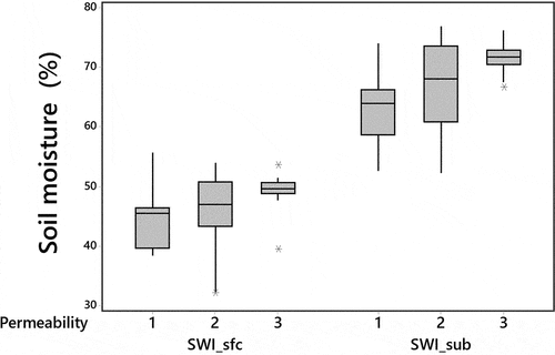 Figure 4. Box-plot of SWI soil moisture levels (Swi_sfc, SWI_sub) per permeability category (1=ocean/fjord sediment, 2=thick moraine, 3=glacio-fluvial). Post-transport registrations of untreated surface deposits during the frost-free season.