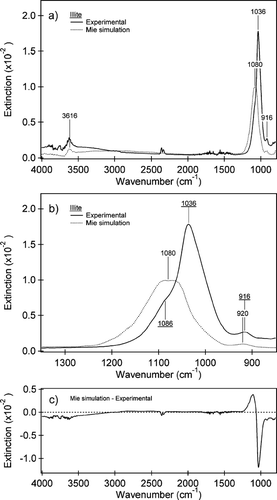 FIG. 6 (a) Experimental IR spectrum (black line) acquired simultaneously with the size distribution shown in Figure 5b and a Mie simulation (dotted line) using the CitationQuerry (1987) optical constants for illite and the volume equivalent diameter size distribution (Dve). The peaks identified are for the Al—Al—OH deformation at 916 cm−1, the ν (Si—O) at 1036 cm−1 and the inner OH stretch at 3616 cm−1. Some gas-phase CO2 and H2O absorptions are observed in the experimental spectrum. Key differences between the simulations and the experimental spectrum are seen in the slope of the baseline from 2500–3500 cm−1 and a blue shift of the ν (Si—O) at 1036 cm−1 to 1080 cm−1 in the Mie simulations relative to the experimental spectrum. (b) An expansion of the IR spectrum for the two spectra in Figure 6a from 850 to 1350 cm−1. The experimental peaks and shoulder are underlined for clarity. A small blue shift in the position of the Al—Al—OH deformation of the Mie simulation can also be seen. (c) The difference between the Mie simulation and the experimental spectrum for the spectral range from 850–4000 cm−1. The largest difference is observed between the peak positions of the ν (Si—O) in the resonance region.