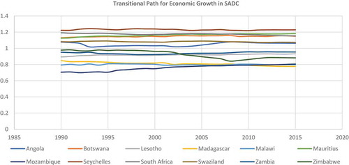 Figure 22. Growth Panel Transitional Curves for SADC