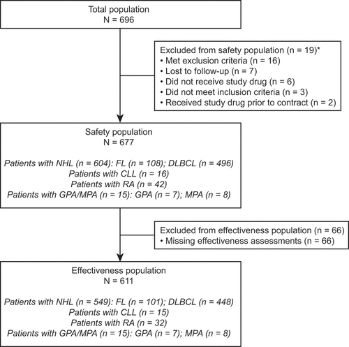 Figure 1. Study flow diagram.