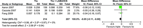 Figure 3.  Pooled estimate for lung function. Tio = tiotropium, LABA = long-acting beta-agonist bronchodilator; ICS = inhaled corticosteroid; CI = confidence interval.