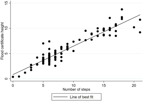 Figure 3. Number of steps versus flood certificate height. (a) The figure above plots the flood certificate height versus the number of steps for all homes with flood certificate data.