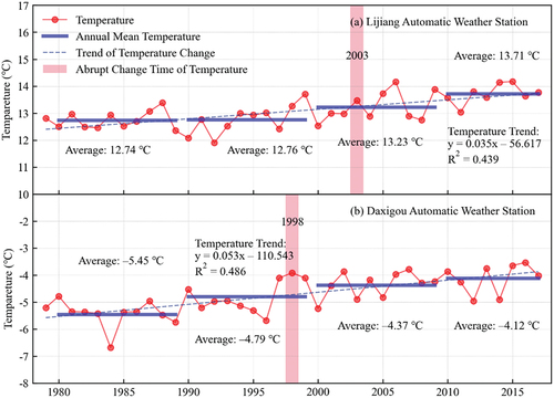 Figure 5. Interannual variation of temperature in the Lijiang and Daxigou automatic weather stations from 1979 to 2017.
