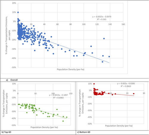 Figure 6. Relationships of reductions in per capita transportation GHG emissions vs population density per hectare for a) all LAs, b) the top 60 reducing LAs and c) the bottom 60 reducing LAs. Regression lines are included for each.