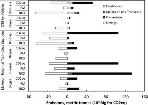 Figure 2. Summary of emissions from biomass scenarios.