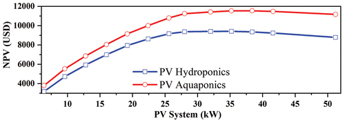 Figure 9. NPV of PV systems for hydroponics system and aquaponics system.