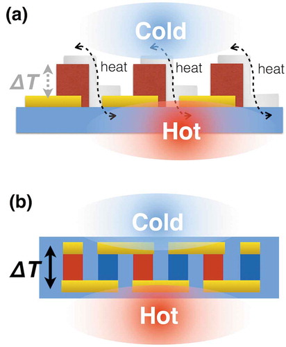 Figure 1. Comparison of TE module structures to absorb heat energy from large area: (a) single-leg TE module structure; (b) π-type TE module structure. Flexible TE sheets necessitate low-κ TE materials like organics and the π-type TE module structure to create ΔT in the sheet thickness.