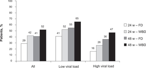 Figure 1 SVR in patients with genotype 1 and high (>800,000 IU/mL) and low (≤800,000 IU/mL) viral load. Patients were randomly treated for 24 and 48 weeks with pegylated interferon α2a (180 μg/week) and a low fixed dose (FD, 800 mg/day) or a higher weight-based dose (WBD, 1000 to 1200 mg/day) of ribavirin.Citation28