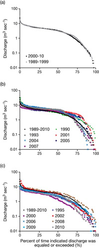 Fig. 10 Flow duration curves for Bayelva showing: (a) two periods of records 1989–1999 and 2000–10; (b) outstanding years with steeper curves of low flows than the whole period of records; and c) outstanding years with shallower curves than the whole period of records.