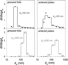 FIG. 3 ELPI analysis of mobility-selected poly alpha olefin oil particles comparing the response of greased foil and sintered collection plates. The data are corrected for multiply charged particles transmitted by the differential mobility analyzer. Lines represent raw ELPI currents; points illustrate fits to the impactor efficiency curves.