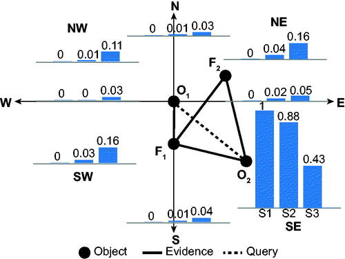 Figure 7. Results of experiment E4 with evidence SE2–5 across scenarios S1–3 (Table 6).