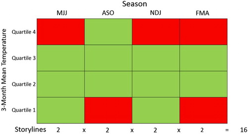Figure 1. The 4 × 4 seasonal temperature matrix, showing high (red) and low (green) Hayward kiwifruit production risk thresholds, based on quartiles of 3-month mean temperature at Te Puke. MJJ = May–July, etc.