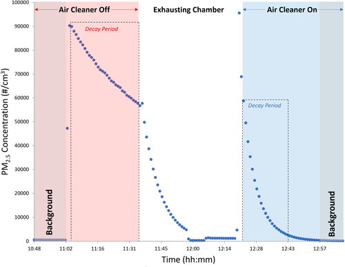 Fig. 8. PM2.5 concentration (#/cm3) vs. time for trial 2 of the double fabric chamber experiment.