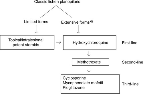 Figure 1 Proposed treatment strategy for classic lichen planopilaris.