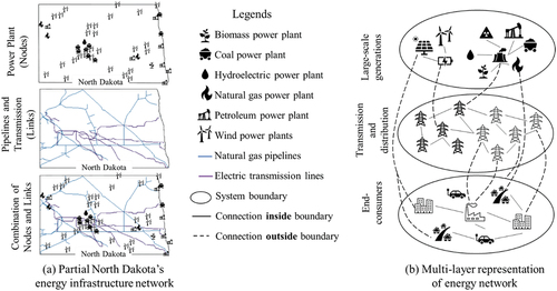 Figure 1. Multi-layer energy infrastructure network.