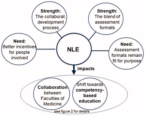 Figure 1. Main strengths, needs and impacts of the Swiss NLE.