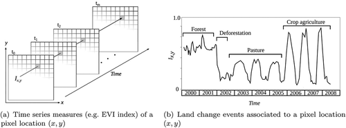 Figure 2. A. three-dimensional array of satellite data and events describing change at a particular location. Adapted from Maus et al. (Citation2016).