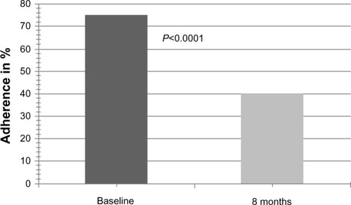 Figure 2 Overall self-reported adherence at baseline and 8 months after conversion to modified-release tacrolimus (BAASIS).