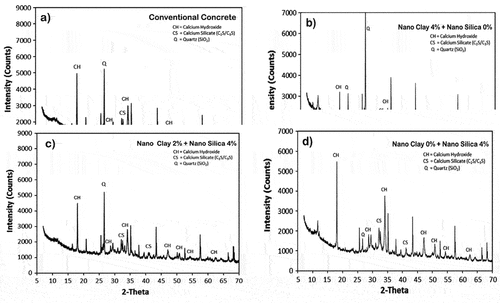 Figure 6. XRD analysis of different concrete samples after 28 days of curing: (c) concrete containing 2% NC and 4% NS and (d) concrete containing 0% NC and 4% NS.