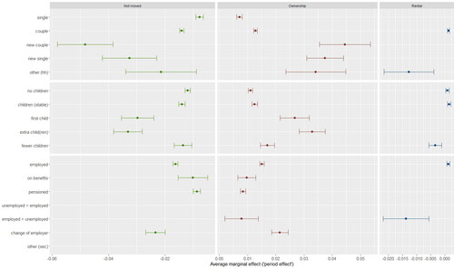 Figure 1. Average marginal effects of period (2012–2014 versus 2014–2016) on residential mobility outcomes in relation to partnership, children and employment status, based on model 2. Only significant AMEs are shown with 95% confidence intervals (N = 1,394,636). Source: SSD, Statistics Netherlands, own calculations.