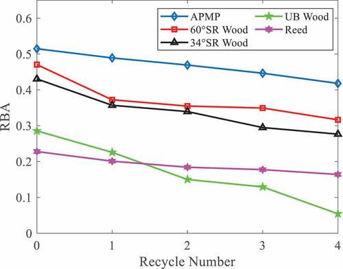 Figure 6. Effect of recycling on RBA.