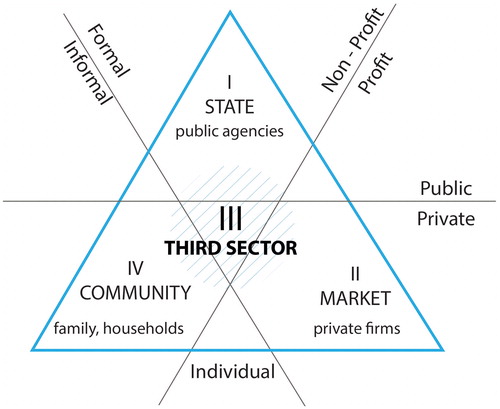 Figure 1. Third sector organisations between the State, the market and the community. Based on Brandsen et al. (Citation2005).