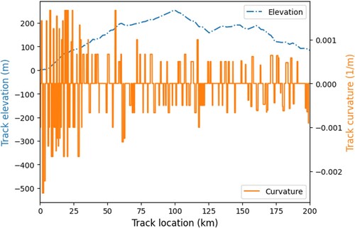 Figure 9. ADTR case study heavy haul track section.