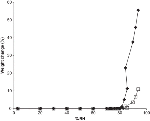 Figure 5 Experimental and predicted moisture sorption isotherms for a ternary mixture of vitamin C forms (ANC). Individual ingredients are abbreviated as: A = ascorbic acid, N = sodium ascorbate, C = calcium ascorbate. Sorption isotherms are shown by: Display full sizeExperimental Display full sizePredicted.