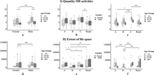 Figure 5. The result of the post hoc Remenyi test on the EFA latent factors among the contributions of gender-age group, gender-city level, and age group-city level. Groups without sufficient samples are not displayed. *: p < 0.05, **: p < 0.01, ***: p < 0.001.
