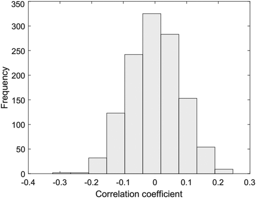 Figure 4. Distribution of Spearman correlation coefficient of hourly SC sequence between 50 repeated simulation runs.