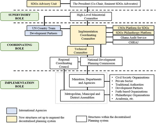 Figure 1. Institutional arrangement for implementing the SDGs in Ghana.Source: NDPC (National Development Planning Commission) (Citation2019).