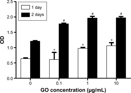 Figure S1 The effect of GO on the proliferation of RAW 264.7 cells (*P<0.05 versus 0 μg/mL, day 1 and #P<0.05 versus 0 μg/mL, day 2).Abbreviation: GO, graphene oxide.