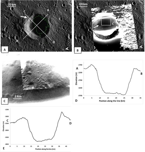 Figure 3. (A) Vonnegut crater characterized by an eroded, smooth edge and the left wall without clear gravitational structures but with small impacts. The white arrow indicates the part of the wall more degraded, visible also in the crater profile in E. The green polygon indicates the PSR and the white line indicated the position of the topographic profile of Figure 3E. (B) The stretched image shows the inner part of the crater, visible in detail in Figure 3C. (C) A detailed view of the shadowed part of the floor. The image shows many impact craters and the DKM (the contact indicates by the white arrow). (D) Topographic profile (10x vertical exaggeration) A-B shows very steep walls, lacking gravitational landforms, and a flat floor. (E) The second topographic profile which shows the altimetry difference of about 500 m between the northeastern and southwestern rim.