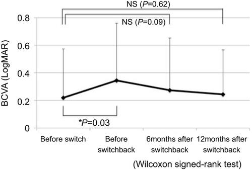 Figure 1 Mean change in BCVA before switch and 6 months after switchback. BCVA was 0.22 before switch and 0.24 after switchback. These did not significantly differ (P=0.62; Wilcoxon signed-rank test).Abbreviations: BCVA, best-corrected visual acuity; NS, not significant.