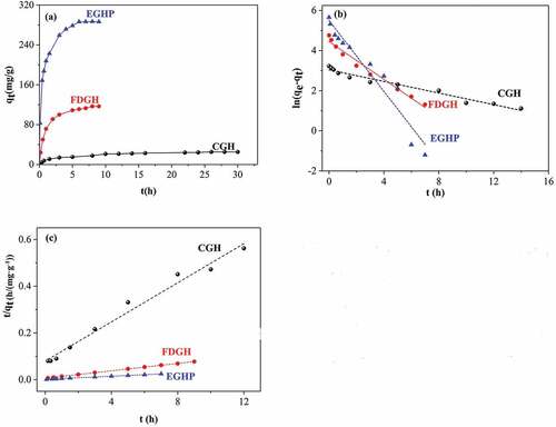 Figure 4. (a) Adsorption kinetic curves and fitted adsorption kinetic curves of RB 19 onto CGH, FDGH and EGHP with (b) pseudo-first-order and (c) pseudo-second-order model (Conditions of steam explosion: 1.3 MPa, 150 s; Adsorption conditions: pH 2.0, initial dye concentration for CGH 300 mg/L, for FDGH 1400 mg/L and for EGHP 3000 mg/L, amount of CGH, FDGH and EGHP 10 g/L.).