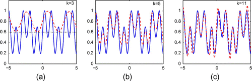 Figure 8. Reconstruction of (Equation5.225.2 f(t)=0.6+0.2sin(2t)+0.3sin(6t).5.2 ) from 10% noisy data for incident plane wave with ε=0.40, ρ=0.95 and k=3,5,11.