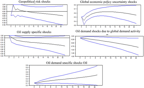 Figure 7: Reponses of Malaysian stock market price to one-standard deviation of different global shocks with different lag (7 lags). The confidence bands are based on a 95% significance level and constructed from Monte Carlo simulations based on 2,500 replications.