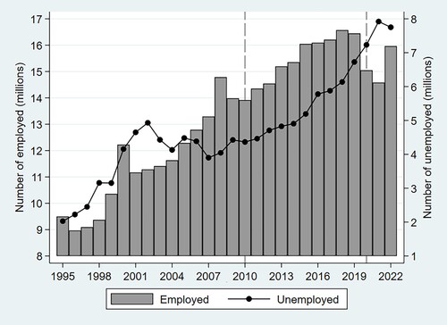 Figure 1. Number of employed and unemployed (millions), 1995–2022. Source: Authors’ own calculations using the OHS 1995–1999, LFS 2000–2007 September and QLFS 2008–2022 fourth quarter data.