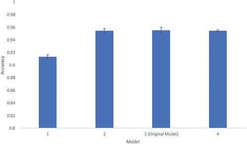 Fig. 4. Stratified five-fold cross-validation results of different MLP models.