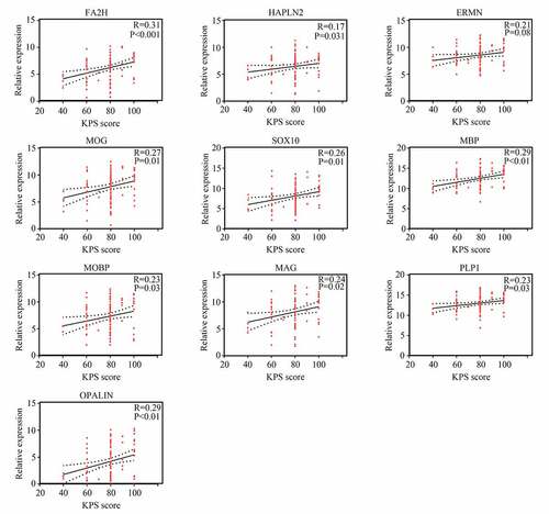 Figure 7. Relationship between the expression of hub genes and KPS score in young patients with GBM