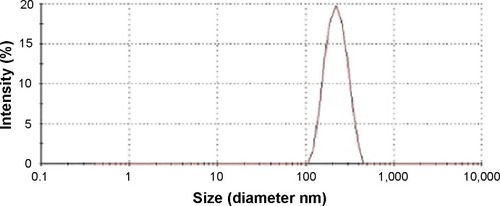 Figure 9 Particle size distribution of DNR/Tet–PLGA–PLL–PEG–Tf-NPs.