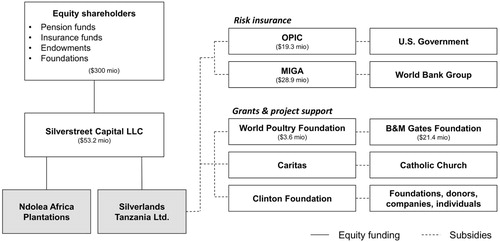 Figure 2. Silverlands’ investment chain. Design: authors.