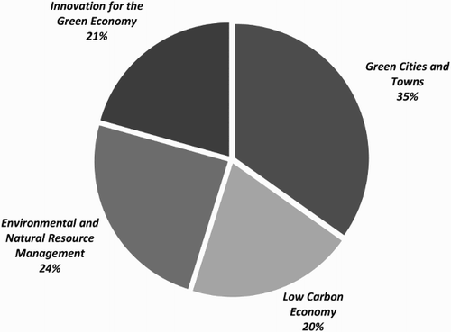 Figure 5: Thematic spread of the research applications